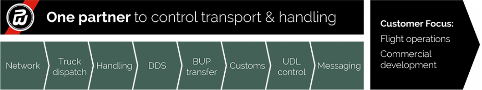 Grafic image of Wallenborn's 4PL process